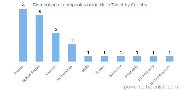 Hello Talent customers by country