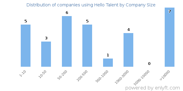 Companies using Hello Talent, by size (number of employees)