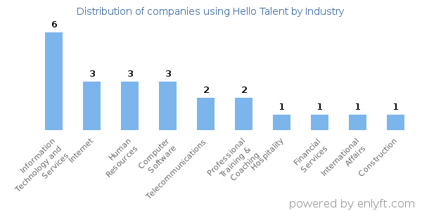 Companies using Hello Talent - Distribution by industry