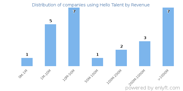 Hello Talent clients - distribution by company revenue