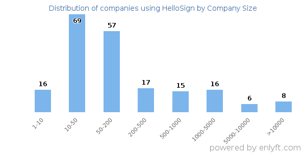 Companies using HelloSign, by size (number of employees)