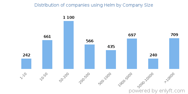 Companies using Helm, by size (number of employees)