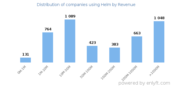 Helm clients - distribution by company revenue
