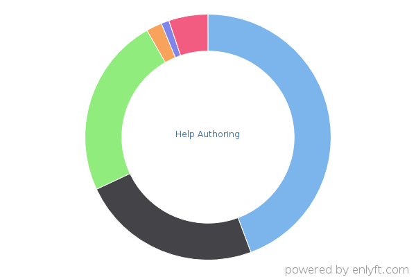 Help Authoring