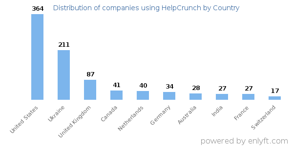 HelpCrunch customers by country