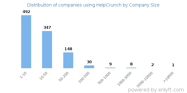 Companies using HelpCrunch, by size (number of employees)