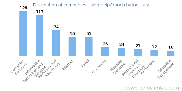 Companies using HelpCrunch - Distribution by industry