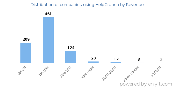 HelpCrunch clients - distribution by company revenue