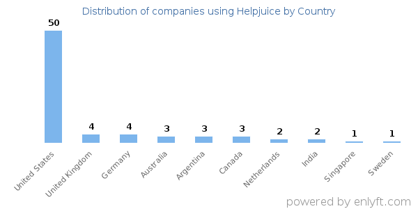 Helpjuice customers by country