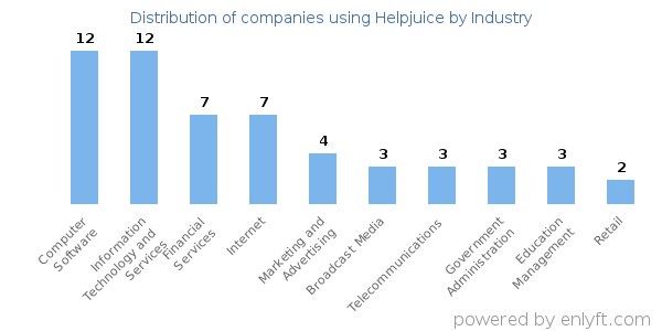 Companies using Helpjuice - Distribution by industry
