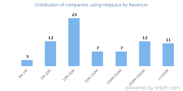 Helpjuice clients - distribution by company revenue