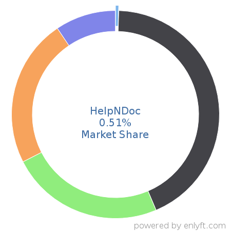 HelpNDoc market share in Help Authoring is about 0.51%