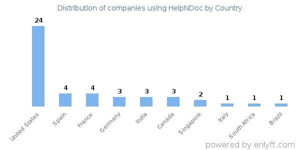 HelpNDoc customers by country