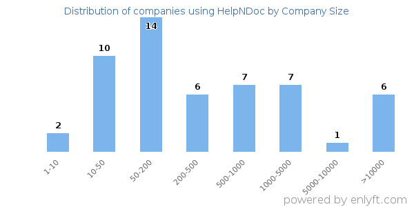 Companies using HelpNDoc, by size (number of employees)