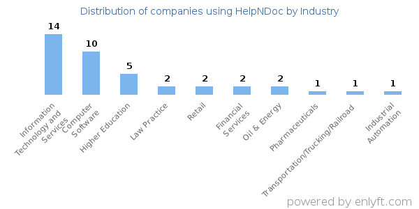 Companies using HelpNDoc - Distribution by industry