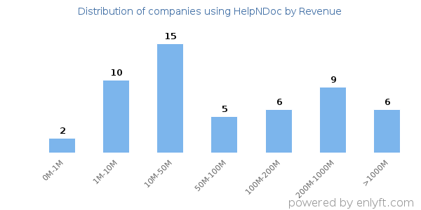HelpNDoc clients - distribution by company revenue