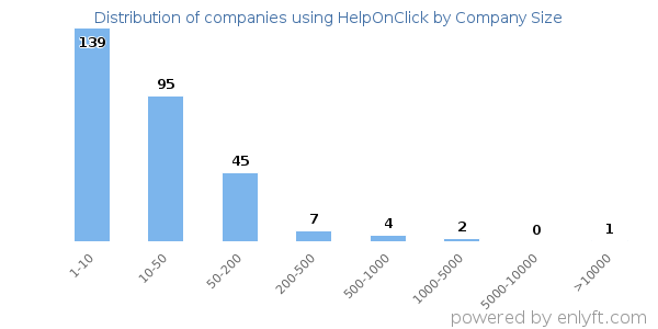 Companies using HelpOnClick, by size (number of employees)