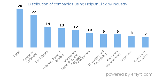 Companies using HelpOnClick - Distribution by industry