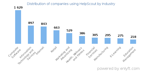 Companies using HelpScout - Distribution by industry