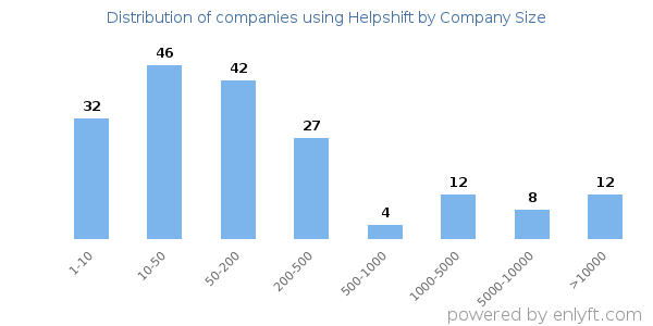 Companies using Helpshift, by size (number of employees)
