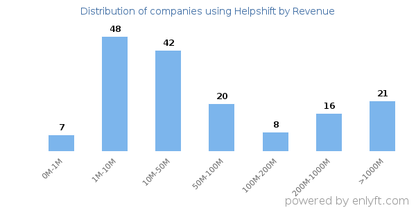 Helpshift clients - distribution by company revenue