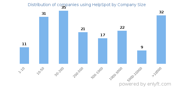 Companies using HelpSpot, by size (number of employees)