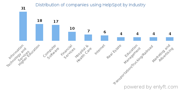 Companies using HelpSpot - Distribution by industry