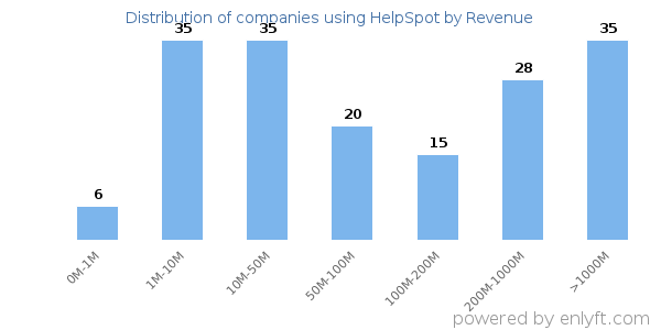 HelpSpot clients - distribution by company revenue