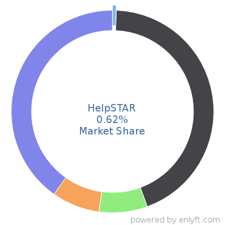 HelpSTAR market share in IT Helpdesk Management is about 0.62%