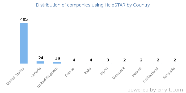 HelpSTAR customers by country