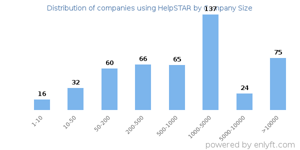 Companies using HelpSTAR, by size (number of employees)