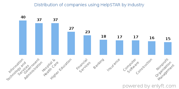 Companies using HelpSTAR - Distribution by industry
