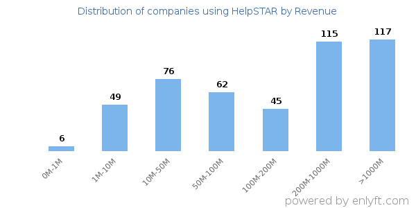HelpSTAR clients - distribution by company revenue