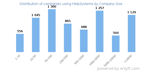 Companies using HelpSystems, by size (number of employees)