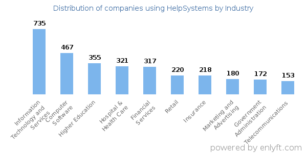Companies using HelpSystems - Distribution by industry