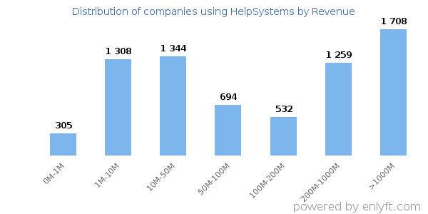 HelpSystems clients - distribution by company revenue