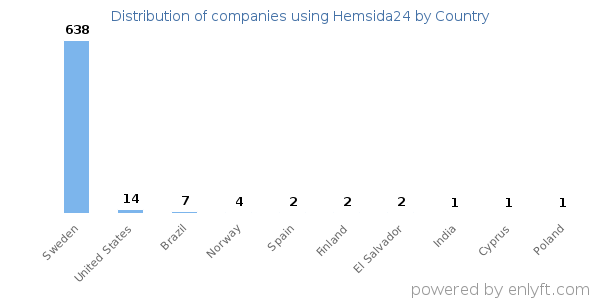 Hemsida24 customers by country