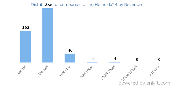 Hemsida24 clients - distribution by company revenue