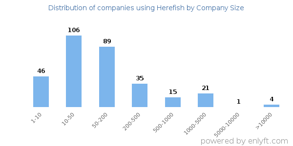 Companies using Herefish, by size (number of employees)