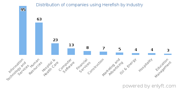 Companies using Herefish - Distribution by industry
