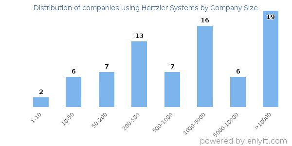 Companies using Hertzler Systems, by size (number of employees)