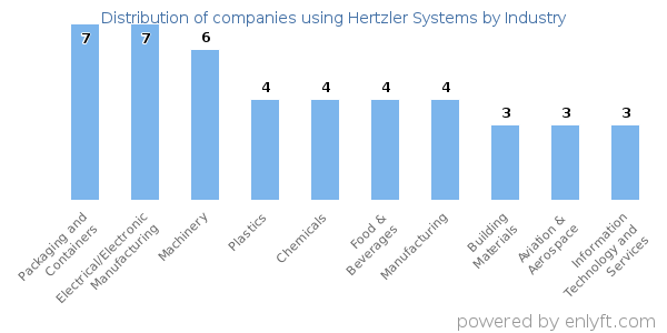 Companies using Hertzler Systems - Distribution by industry