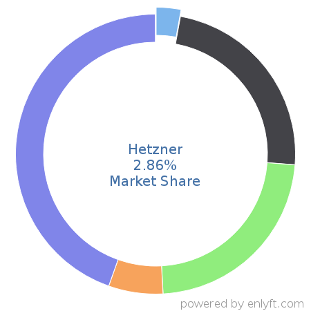 Hetzner market share in Web Hosting Services is about 2.86%