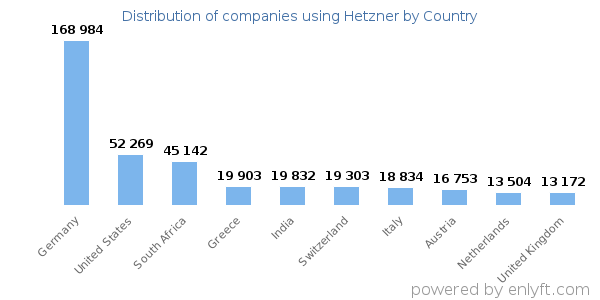 Hetzner customers by country