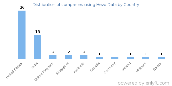 Hevo Data customers by country