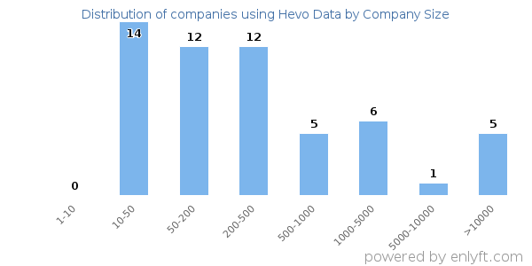 Companies using Hevo Data, by size (number of employees)