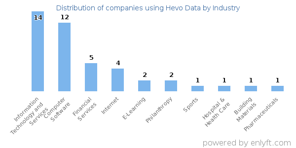 Companies using Hevo Data - Distribution by industry