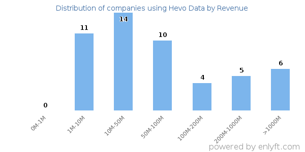 Hevo Data clients - distribution by company revenue