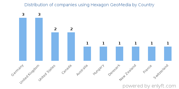 Hexagon GeoMedia customers by country