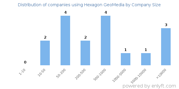 Companies using Hexagon GeoMedia, by size (number of employees)